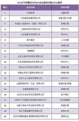 2010中国服务外包BPO企业最佳实践TOP20排行榜-网络课堂-网界CNW.com.cn!