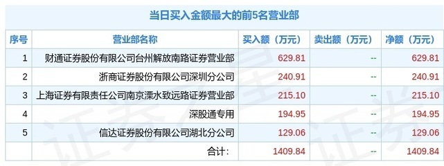 2月8日正邦科技(002157)龙虎榜解析