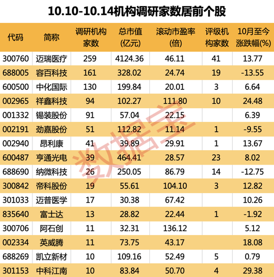 最新机构调研股出炉,A股"调研王"备受关注